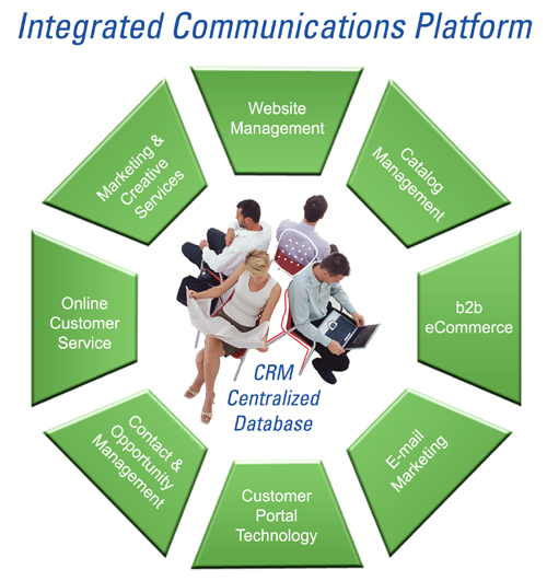 StructuredWeb's Integrated Communications Platform